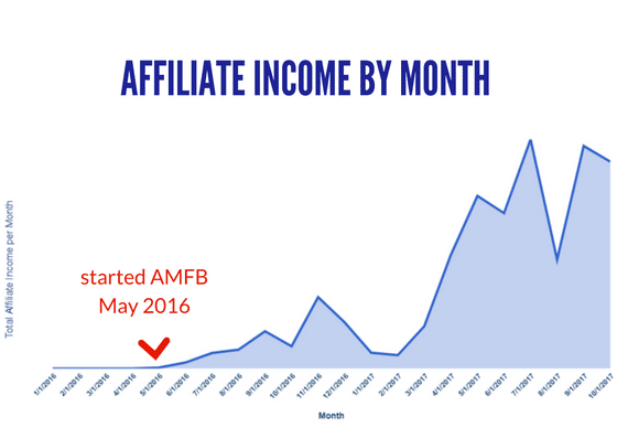 Here's how my affiliate income grew month by month thanks to affiliate marketing for bloggers
