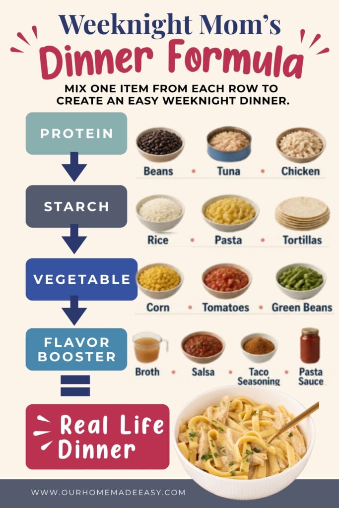 Weeknights mom's dinner formula for easy dinners showing different pantry staple options to build a quick dinner